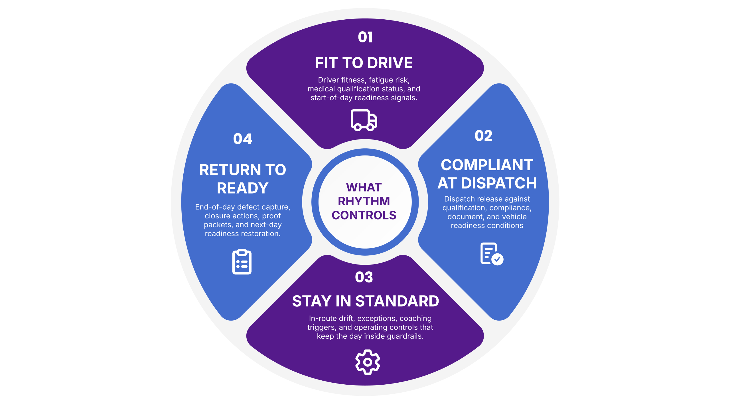 Driver readiness framework showing four stages: fit to drive, compliant at dispatch, stay in standard, and return to ready with continuous risk and compliance monitoring