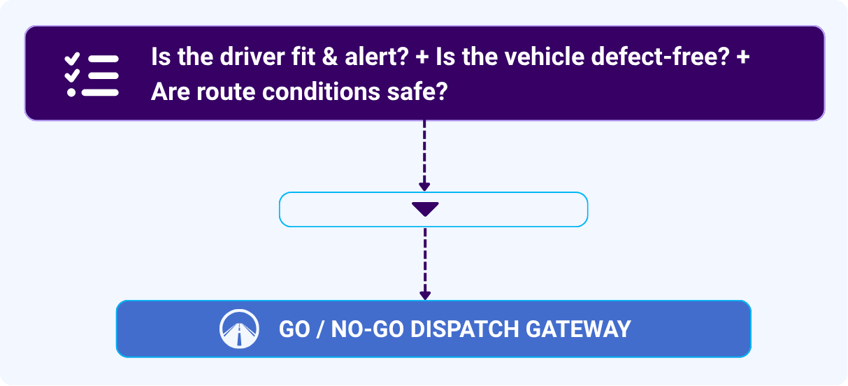 GO / NO-GO Decisioning